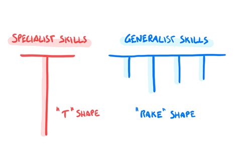 Generalists By Luca Rossi Refactoring