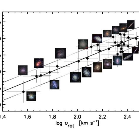 Strength Of The Large Scale Magnetic Field Versus The Rotation Speed In Download Scientific