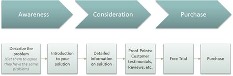 Understanding The Customer Buying Cycle And Triggers For Entrepreneurs