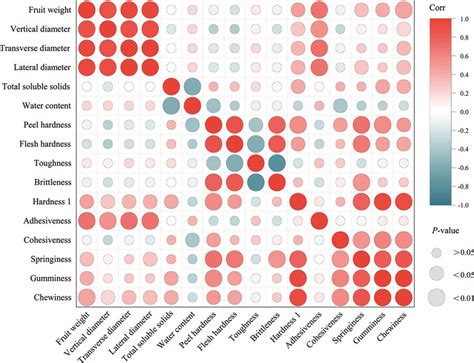 Pearson Correlation Matrix Heat Map The Different Colors Represent