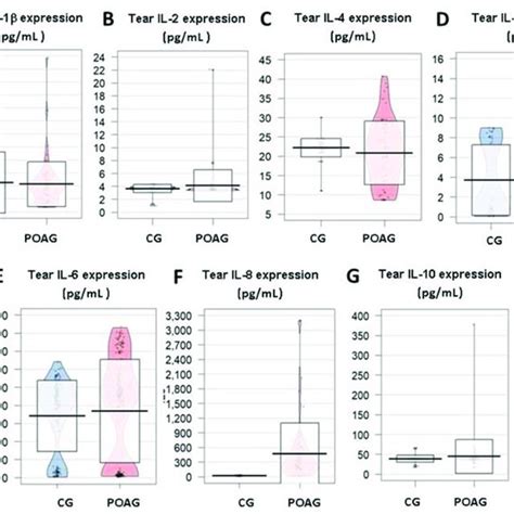 Cytokine Expression In Tears Aqueous Humor And Plasma Of Glaucoma Download Scientific Diagram