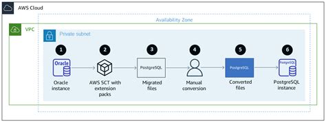 확장을 사용하여 Oracle 네이티브 함수를 Postgresql로 마이그레이션 Aws 권장 가이드