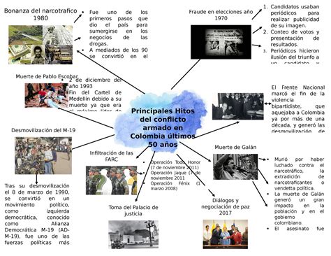 6 Mapa Mental Sobre Hitos Del Conflicto Armado En Colombia En Los Porn Sex Picture