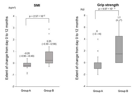 The Extent Of Changes In The Skeletal Muscle Mass Index Smi And Grip