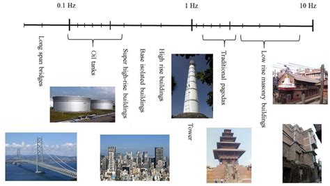 natural frequency   structures  scientific diagram