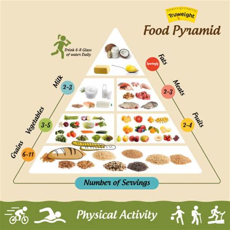 A Typical Indian Food Pyramid Food Groups Chart Basic Food Groups