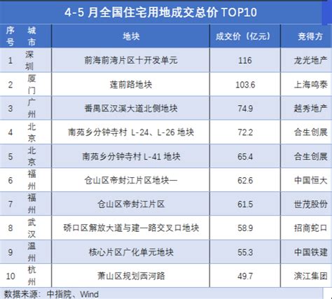 百亿地块频现、多地单日土拍超百亿、溢价率抬升土地市场率先回暖 每日经济网