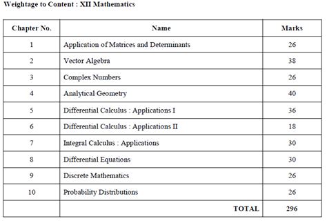 Mathematics MHT CET Syllabus With Chapter Wise Weightage 46 OFF