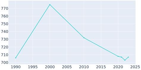 Detroit, Texas Population History | 1990 - 2022