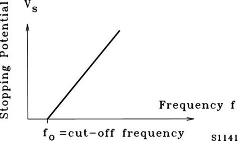 Solved How can Planck's constant be deduced from the graph | Chegg.com