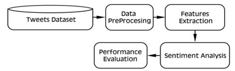 General Processes Of Sentiment Analysis System [5] Download Scientific Diagram