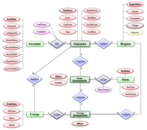 Components Of Er Diagram