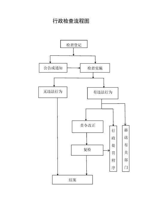 行政执法程序流程图鹤山市人民政府门户网