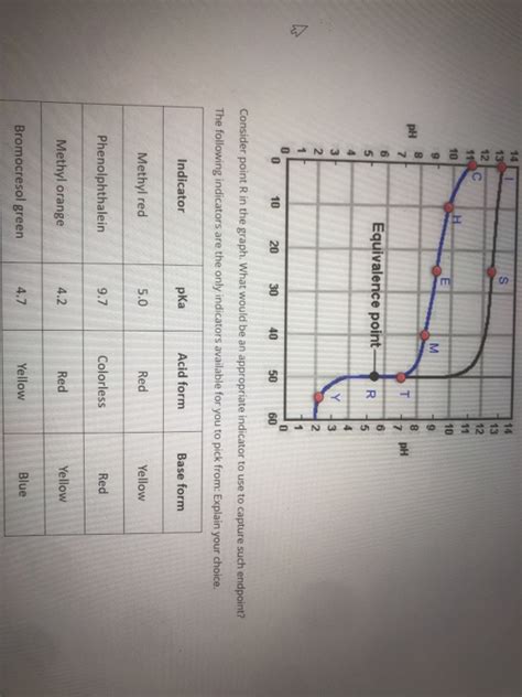 Solved 14 12 10 10 Ph 7 Ph Equivalence Point 0 10 20 30 40