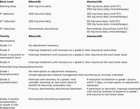 Dose Modifications And Monitoring Parameters Of Ribociclib And