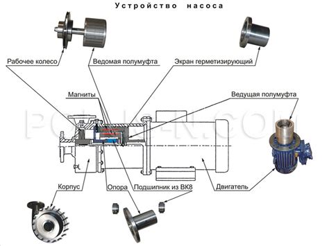 Насосы центробежные химические с магнитной муфтой
