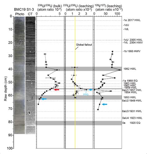 Depth Profile Of Uranium And Iodine Isotope Ratios Along With The Core