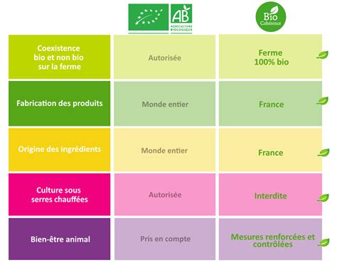 1er Label Pour Une Agriculture Paysanne 100 Bio Et 100 France