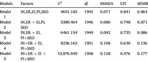 Goodness Of Fit Indexes Measurement Download Scientific Diagram