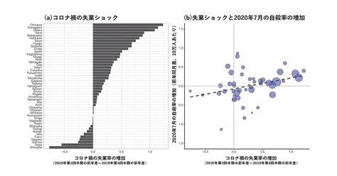 コロナ禍での失業率増加と自殺増や社会的セーフティネット利用増との関連を分析 —第一波の時期の失業ショックに着目して検証— 立教大学