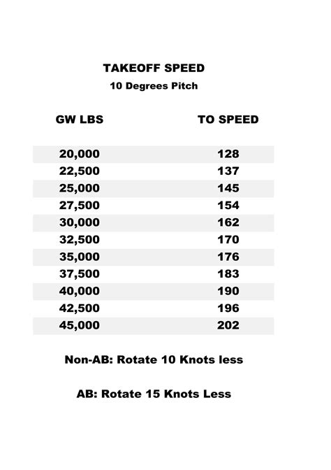 F 16 Takeoff Speed Kneeboard Chart