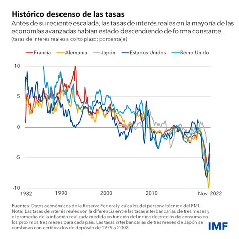 Es Probable Que Los Aumentos De Las Tasas De Interés Sean Temporales