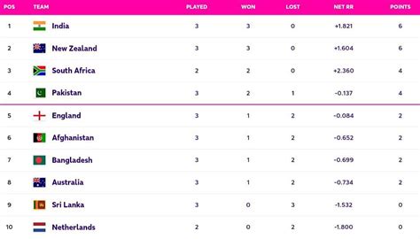 2023 World Cup Points Table Updated Standings After Australia Vs Sri Lanka Match