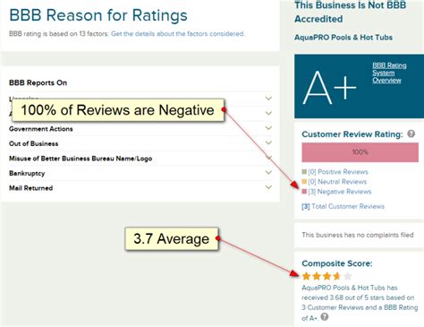 Better Business Bureau Reviews Are Complex Heres What You Need To Know