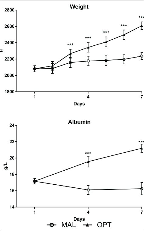 Development Of Body Weight And Plasma Albumin Level During Phase Day