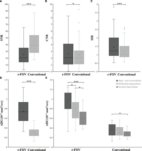 Frontiers Comparison Of Reduced Field Of View Dwi And Conventional Dwi Techniques For The