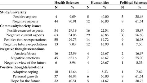 Distribution Of The Subcategories Mentioned Within The Most Frequently