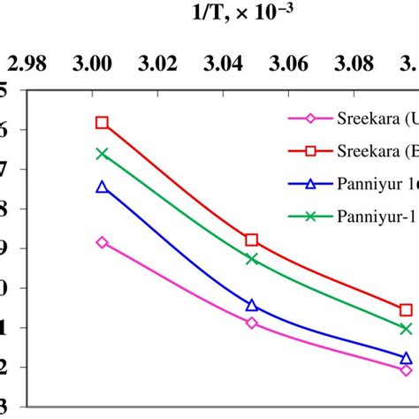 Arrhenius Type Relationship Between Effective Moisture Diffusivity And Download Scientific