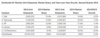 Worldwide PC Monitor Shipments Down By 2 9 In Q2 According To IDC