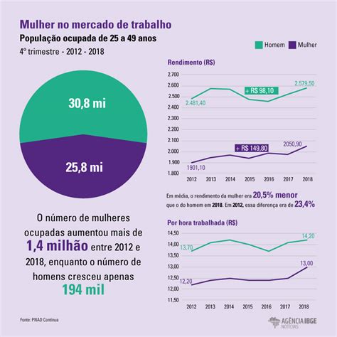 Desigualdade Salarial Entre Homens E Mulhere Redação Brainly