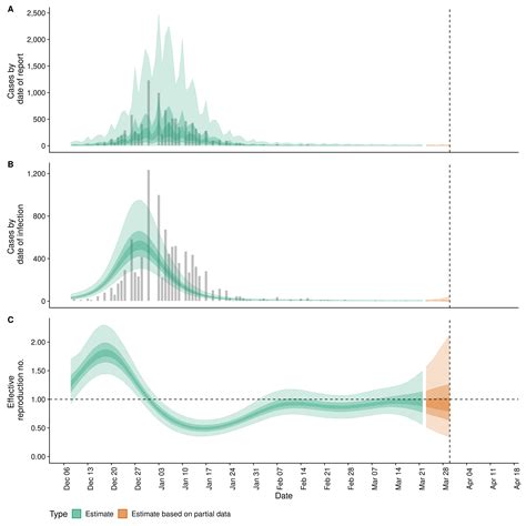 Covid-19: Estimates for Togo