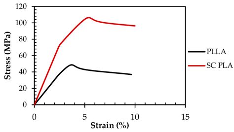 The Tensile Stress Strain Curves Of Injection Molded Samples Of Neat