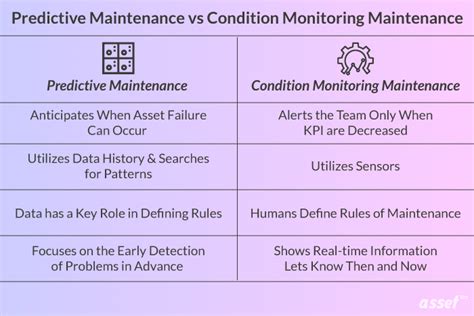 Predictive Maintenance Vs Condition Monitoring Which Is Best For Your