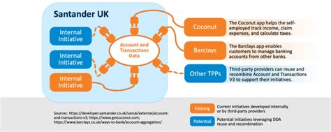 Increase Data Liquidity By Building Digital Data Assets Mit Cisr