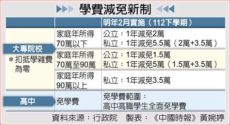 私大生每年補助3 5萬 藍白再轟大撒幣 生活新聞 中國時報