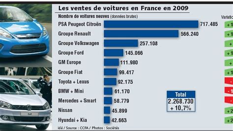 Le marché automobile français à son plus haut niveau depuis 1990 Les