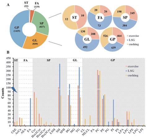 Lipid Profiling Reveals Lipidomic Signatures Of Weight Loss Interventions