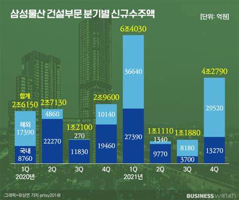 억 석탄발전소 삼성물산 건설부문 한해 장사 반토막