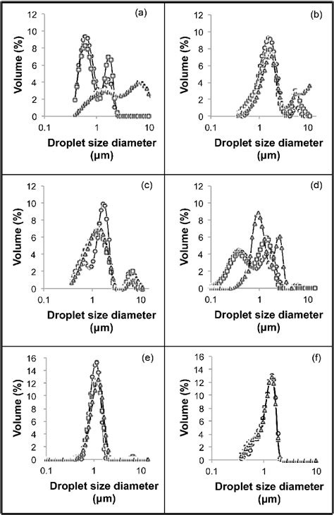 Oil droplet size diameter μm distribution with volume of the