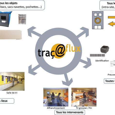 Traç flux Solution SaaS de traçabilité de vos flux courrier et logistique