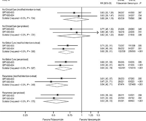 Figure 1 From Fidaxomicin Versus Vancomycin For Clostridium Dif ﬁ Cile Infection Meta Analysis