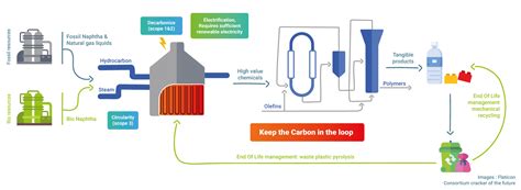 Accelerating Electrification With The Cracker Of The Future