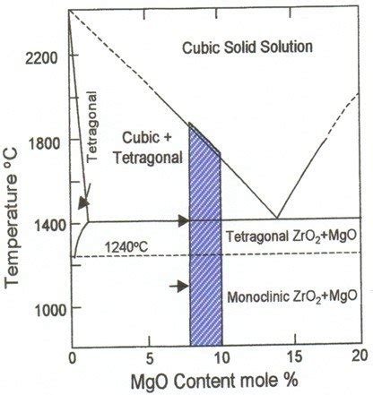 Zirconia Rich End Of The ZrO 2 MgO Phase Equilibriu M Diagram