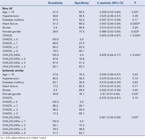 Roles Of The Chads And Cha Ds Vasc Scores In Post Myocardial