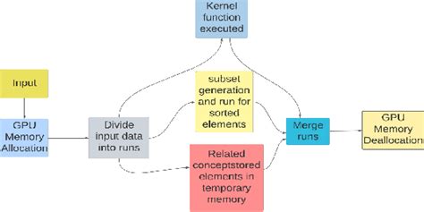 Figure 3 From Accelerate Implementation Of Timsort Algorithm Using Cuda