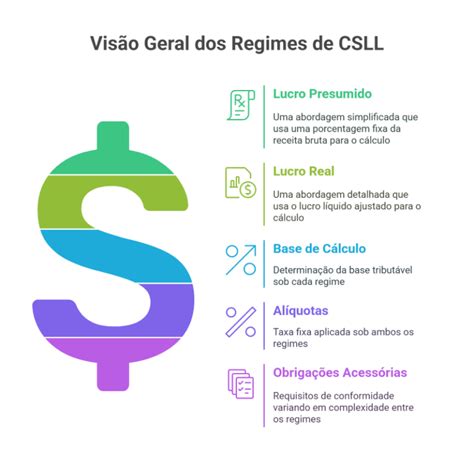 O Que Significa Csll - Calcule a CSLL lucro presumido corretamente: entenda - Softwares para ...